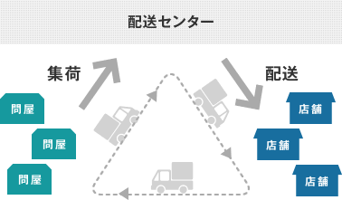 「納品代行業務」でコストダウンと品質向上に貢献 のイメージ