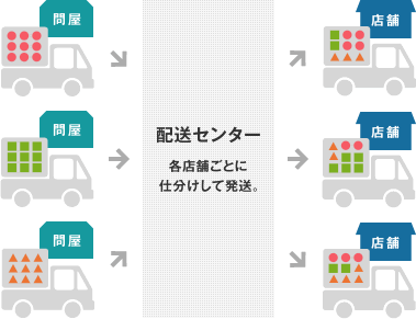 「一括物流」で物流簡素化を実現 のイメージ